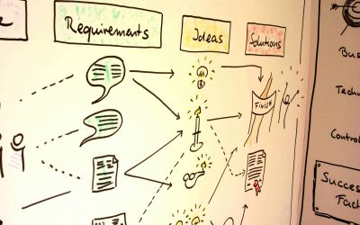 Requirements Engineering im Innovationsprozess